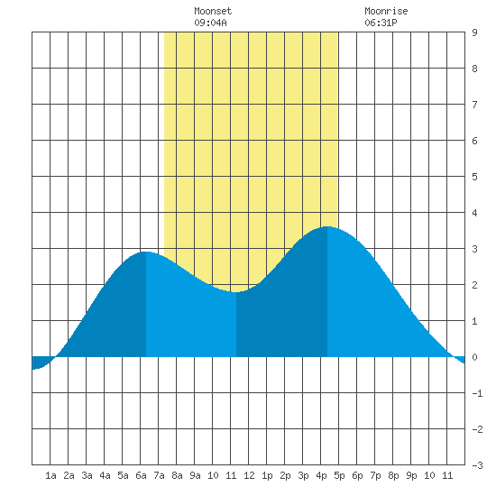 Davis Slough tide chart for Thursday, December 28, 2023