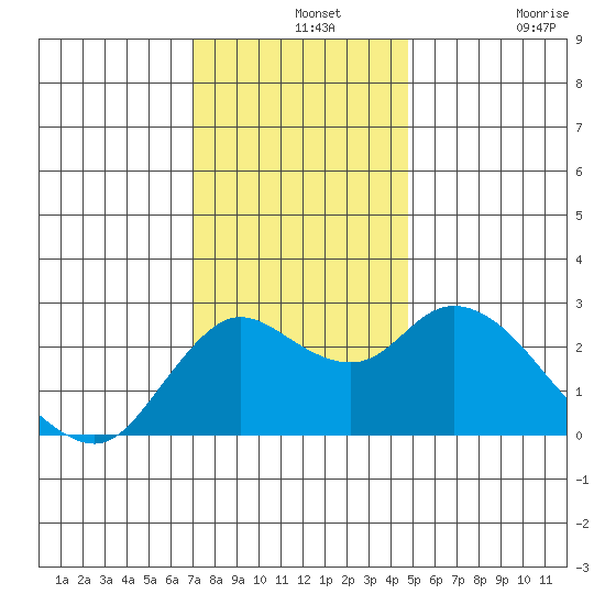 Davis Slough tide chart for Saturday, December 2, 2023
