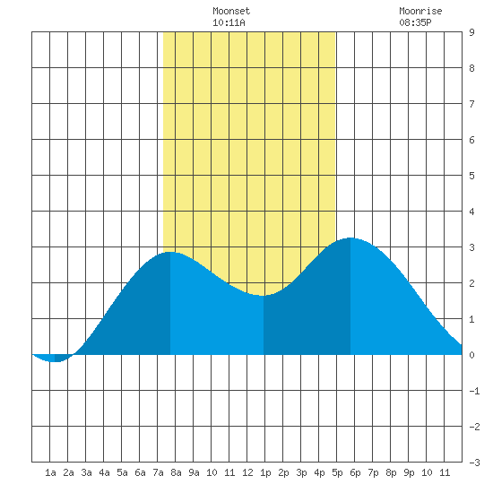 Davis Slough tide chart for Saturday, December 30, 2023