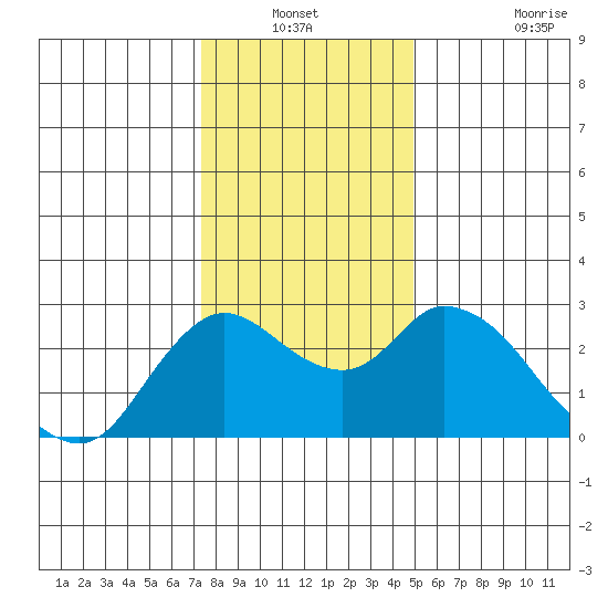 Davis Slough tide chart for Sunday, December 31, 2023