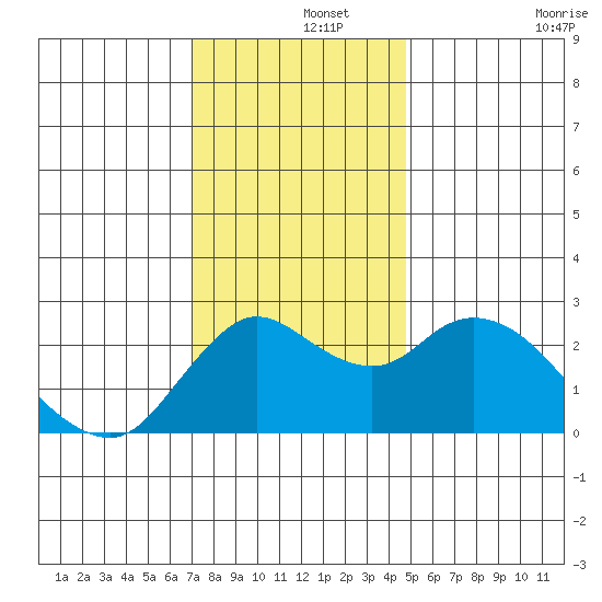 Davis Slough tide chart for Sunday, December 3, 2023