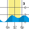 Davis Slough tide chart for Sunday, December 3, 2023