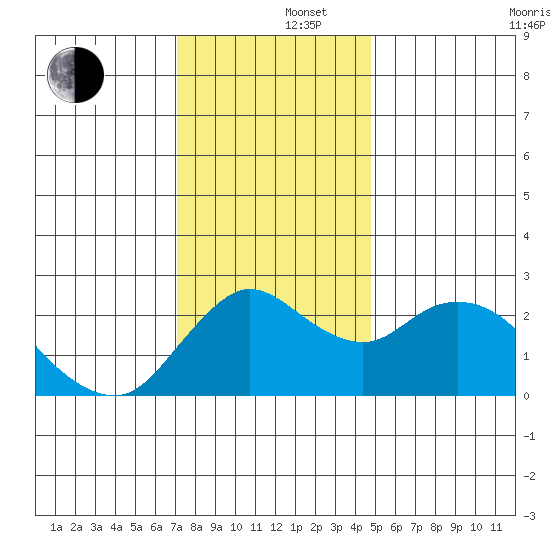 Davis Slough tide chart for Monday, December 4, 2023