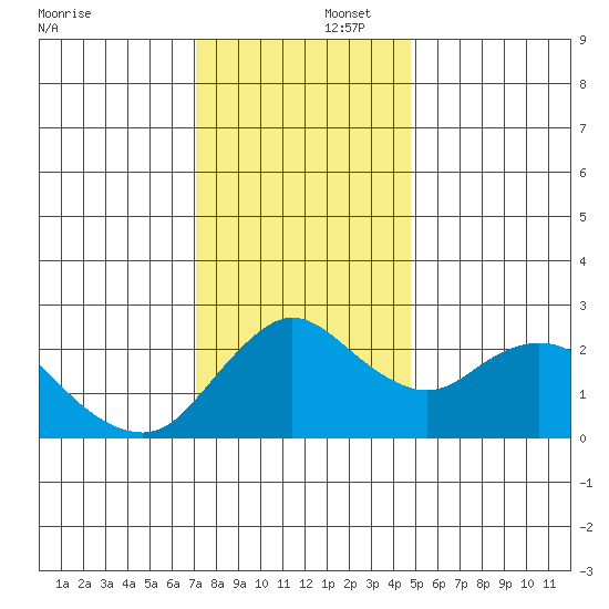 Davis Slough tide chart for Tuesday, December 5, 2023