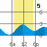 Davis Slough tide chart for Tuesday, December 5, 2023