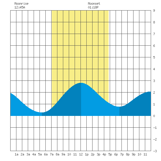 Davis Slough tide chart for Wednesday, December 6, 2023