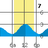 Davis Slough tide chart for Thursday, December 7, 2023