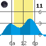 Davis Slough tide chart for Thursday, January 11, 2024