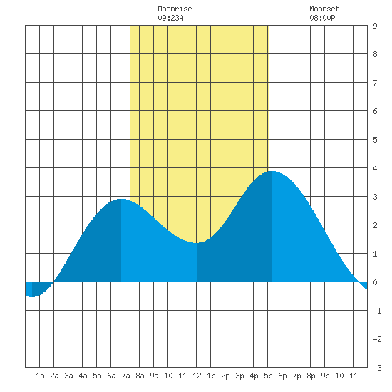 Davis Slough tide chart for Saturday, January 13, 2024