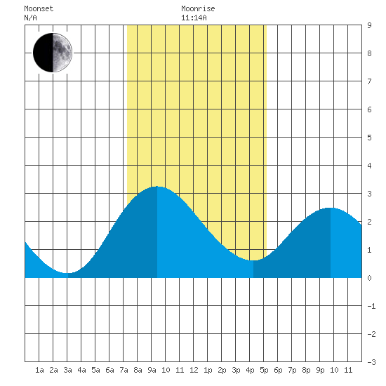 Davis Slough tide chart for Wednesday, January 17, 2024