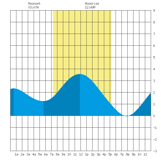 Davis Slough tide chart for Saturday, January 20, 2024