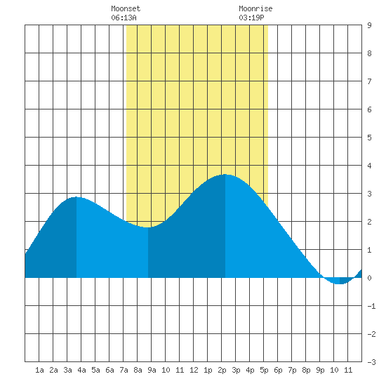 Davis Slough tide chart for Tuesday, January 23, 2024