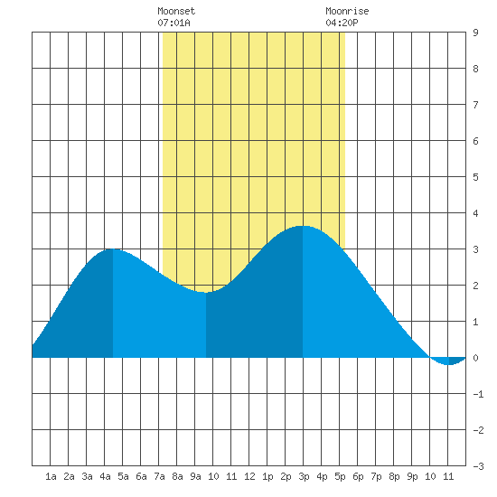 Davis Slough tide chart for Wednesday, January 24, 2024