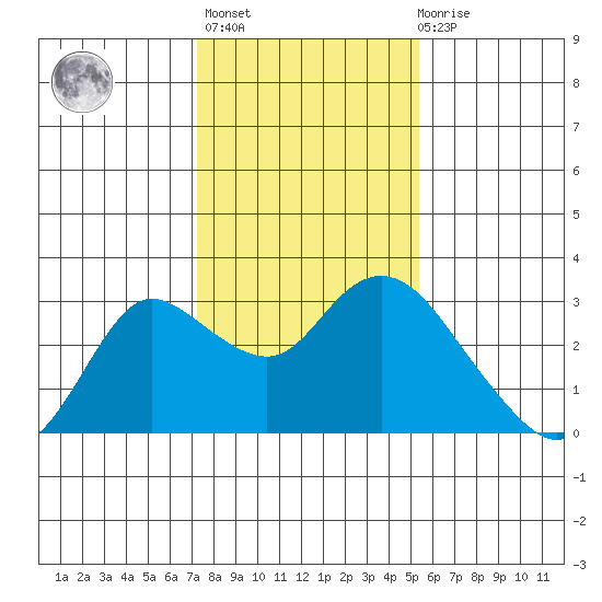 Davis Slough tide chart for Thursday, January 25, 2024