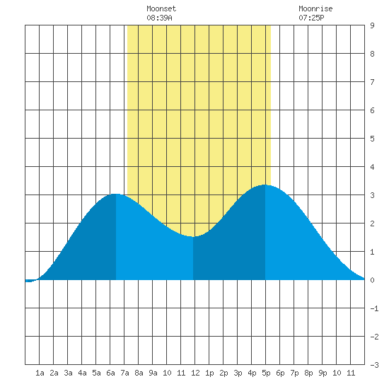 Davis Slough tide chart for Saturday, January 27, 2024