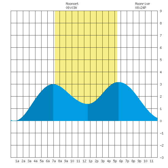 Davis Slough tide chart for Sunday, January 28, 2024