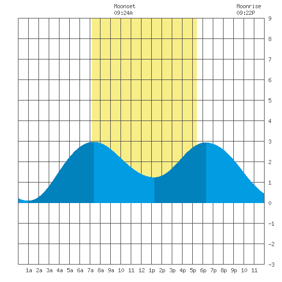 Davis Slough tide chart for Monday, January 29, 2024