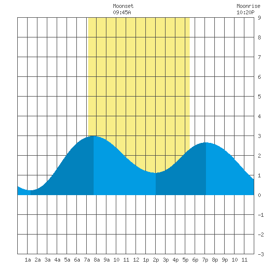 Davis Slough tide chart for Tuesday, January 30, 2024