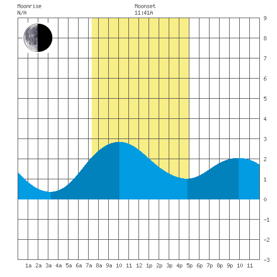 Davis Slough tide chart for Wednesday, January 3, 2024