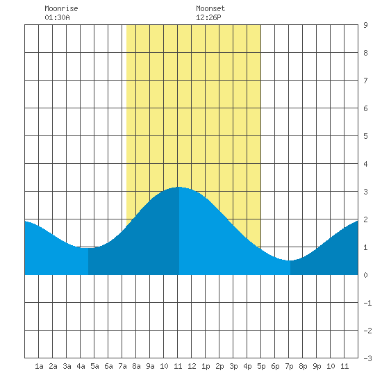 Davis Slough tide chart for Friday, January 5, 2024