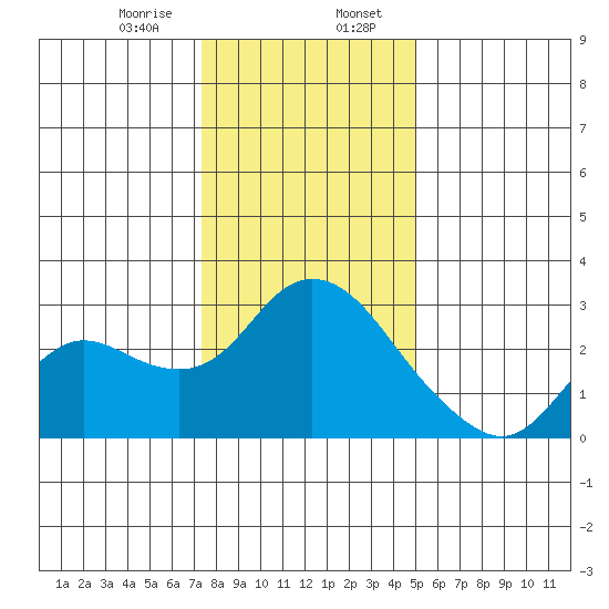 Davis Slough tide chart for Sunday, January 7, 2024