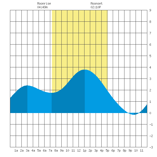 Davis Slough tide chart for Monday, January 8, 2024