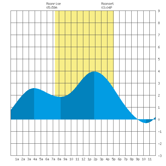 Davis Slough tide chart for Tuesday, January 9, 2024