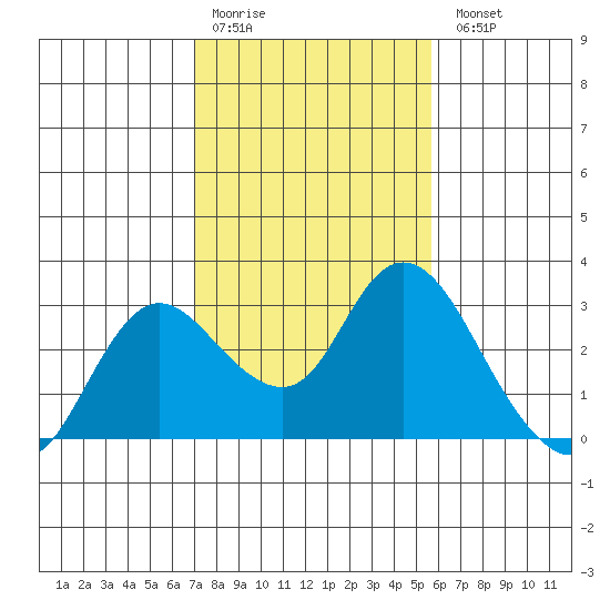 Davis Slough tide chart for Saturday, February 10, 2024