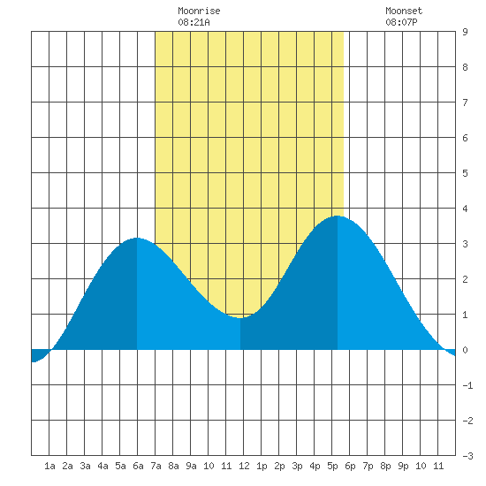 Davis Slough tide chart for Sunday, February 11, 2024