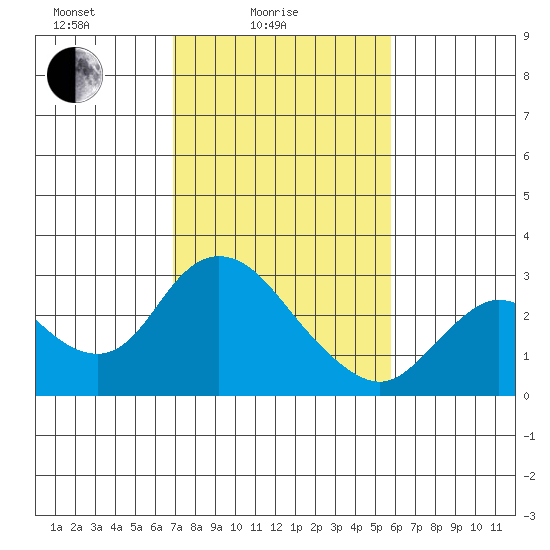 Davis Slough tide chart for Friday, February 16, 2024