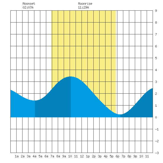 Davis Slough tide chart for Saturday, February 17, 2024