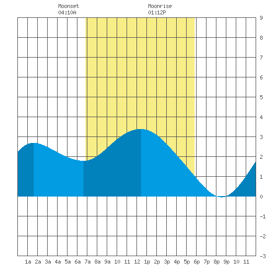 Davis Slough tide chart for Monday, February 19, 2024