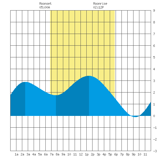 Davis Slough tide chart for Tuesday, February 20, 2024