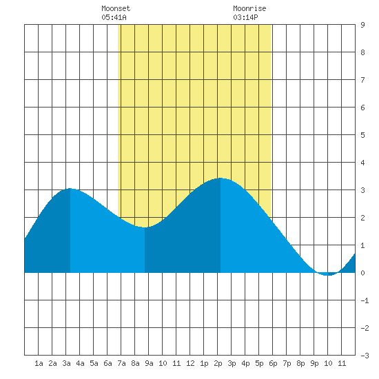 Davis Slough tide chart for Wednesday, February 21, 2024