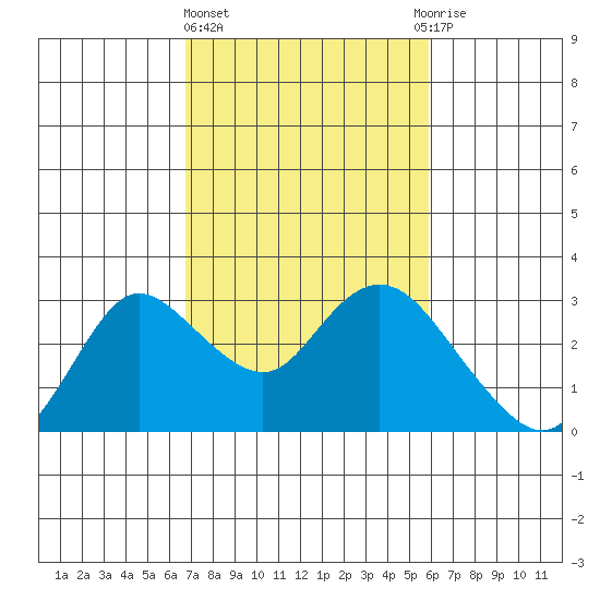 Davis Slough tide chart for Friday, February 23, 2024