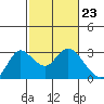 Davis Slough tide chart for Friday, February 23, 2024