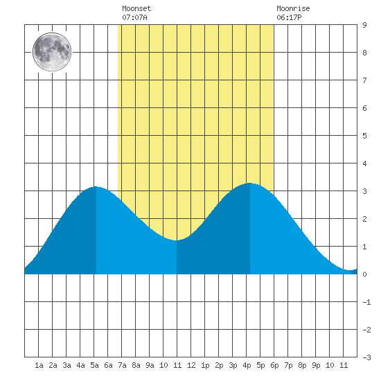 Davis Slough tide chart for Saturday, February 24, 2024
