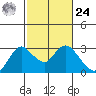 Davis Slough tide chart for Saturday, February 24, 2024