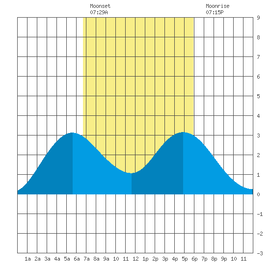 Davis Slough tide chart for Sunday, February 25, 2024