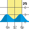 Davis Slough tide chart for Sunday, February 25, 2024