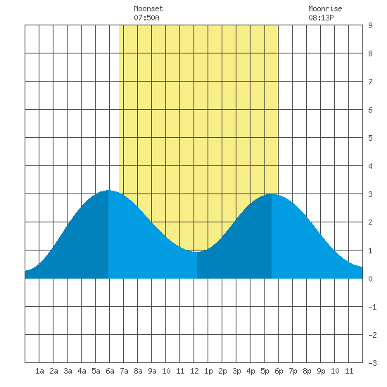Davis Slough tide chart for Monday, February 26, 2024