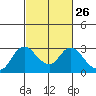 Davis Slough tide chart for Monday, February 26, 2024