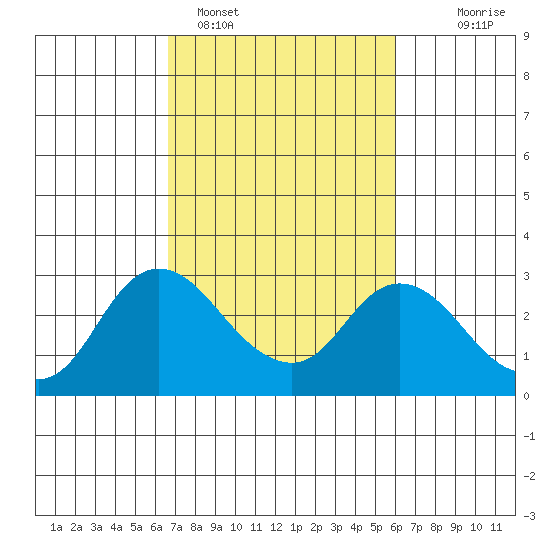 Davis Slough tide chart for Tuesday, February 27, 2024
