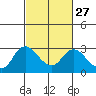 Davis Slough tide chart for Tuesday, February 27, 2024
