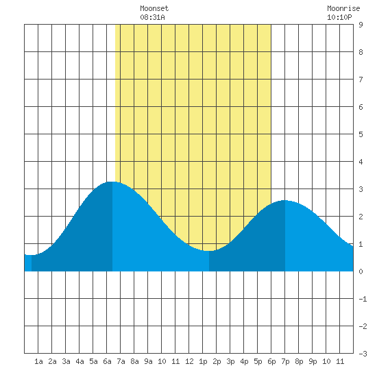 Davis Slough tide chart for Wednesday, February 28, 2024