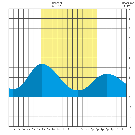 Davis Slough tide chart for Thursday, February 29, 2024
