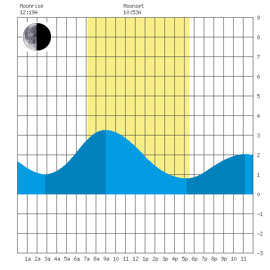 Davis Slough tide chart for Friday, February 2, 2024