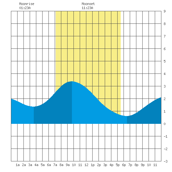 Davis Slough tide chart for Saturday, February 3, 2024