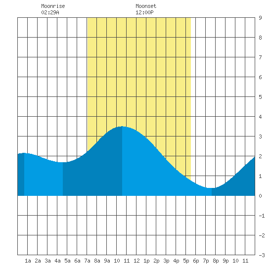 Davis Slough tide chart for Sunday, February 4, 2024