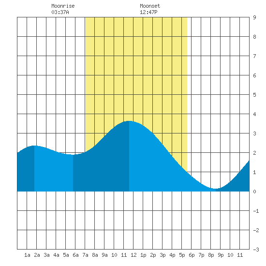 Davis Slough tide chart for Monday, February 5, 2024